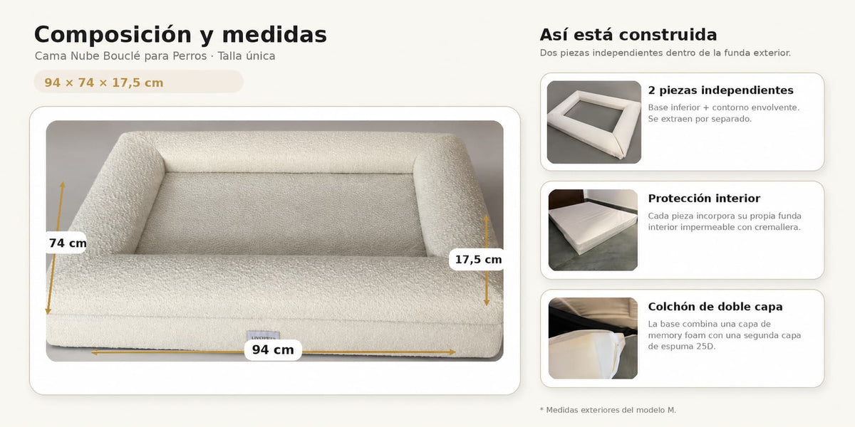 Infografía de la cama nube bouclé para perros con medidas 94 x 74 x 17,5 cm y composición interior en capas: base inferior, contorno envolvente independiente y colchón de doble capa.